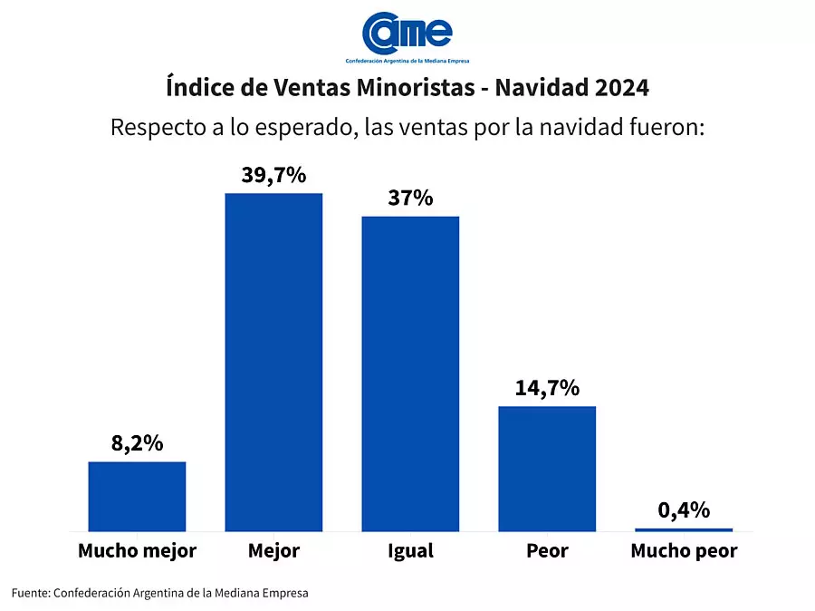 Ventas navidad según CAME