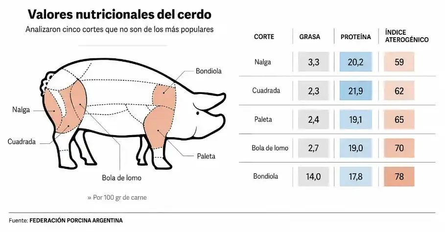 valores nutricionales carne de cerdo