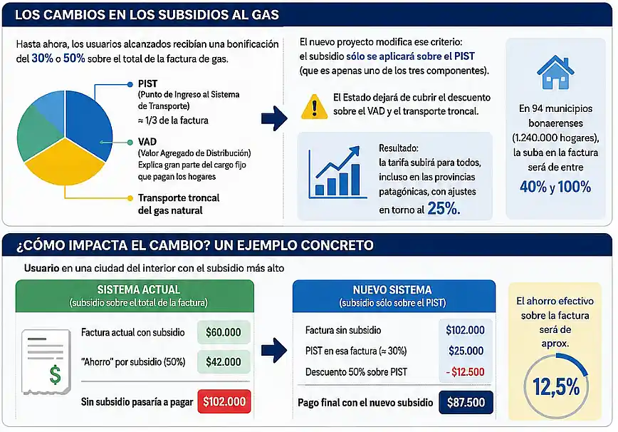 Gas: cómo funcionarán los nuevos subsidios y quiénes pagarán más en Buenos Aires 38 Gas: cómo funcionarán los nuevos subsidios