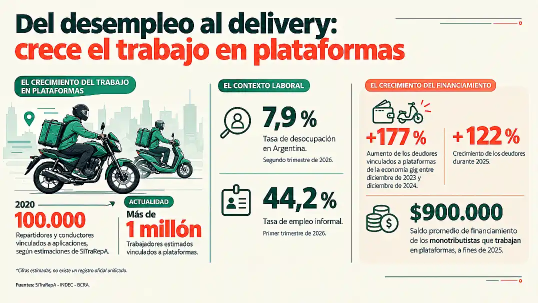 Delivery en Argentina: el costo oculto detrás de cada pedido 37 Crece el trabajo en plataformas - Datos