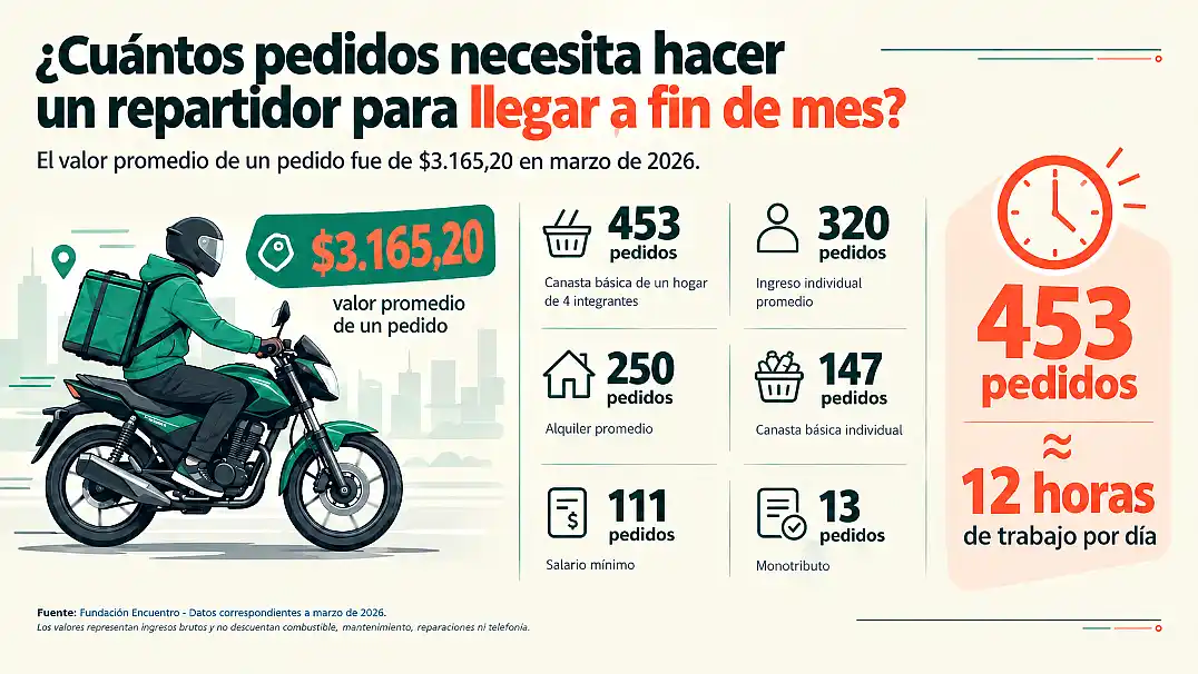 Delivery en Argentina: el costo oculto detrás de cada pedido 36 Cuántos pedidos necesita hacer un repartidor para llegar a fin de mes